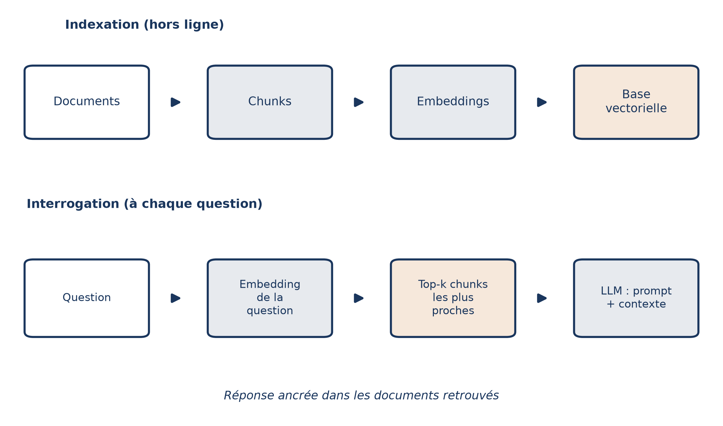 Le RAG naïf en deux temps : en haut, l'indexation hors ligne transforme les documents en fragments, puis en vecteurs rangés dans une base ; en bas, à chaque question, on encode la question, on retrouve les fragments les plus proches (top-k) et on les passe au LLM avec le prompt