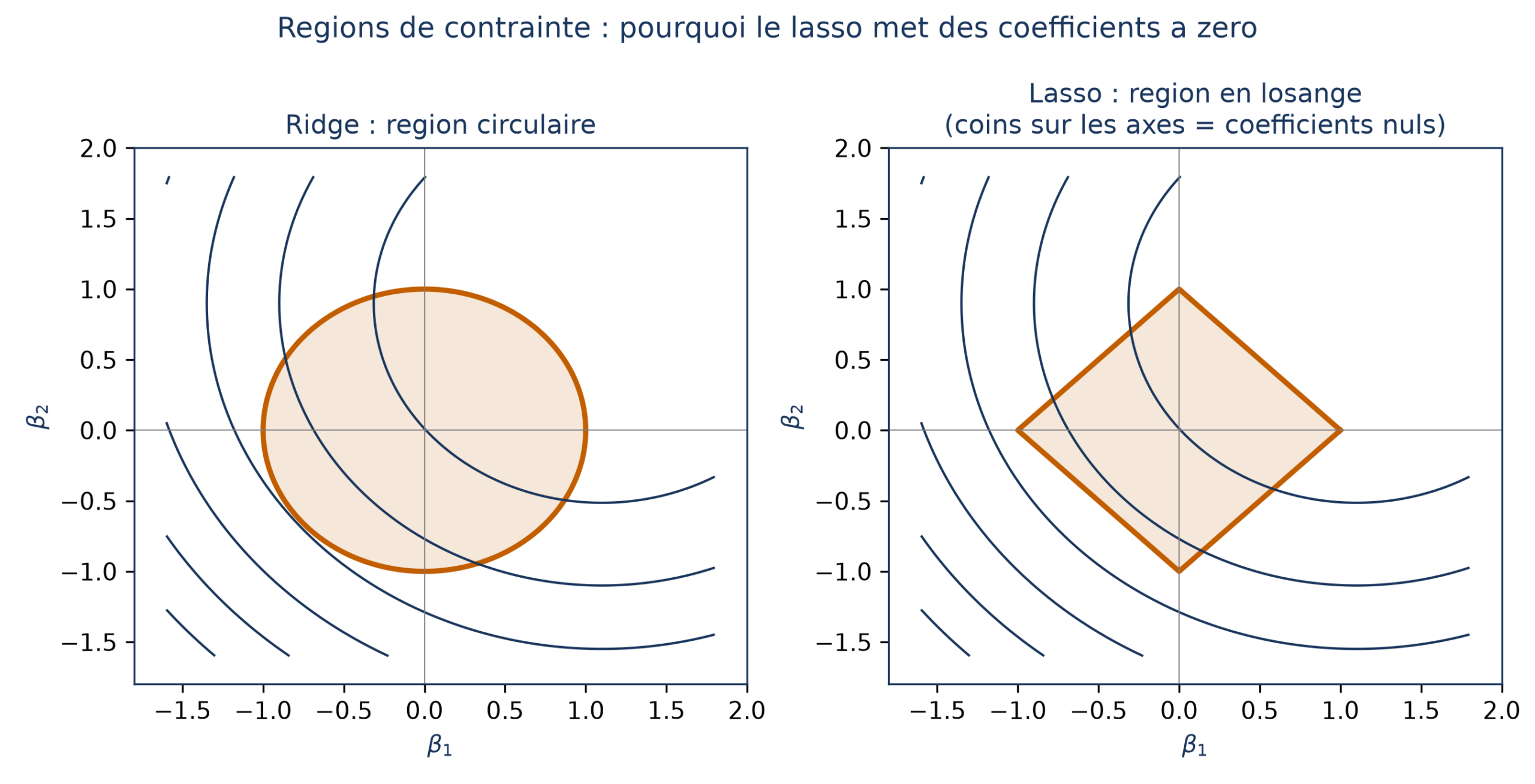 Deux panneaux dans le plan des coefficients β1 et β2 : à gauche un disque, à droite un losange dont les coins touchent les axes, chacun posé sur des ellipses de niveau du RSS