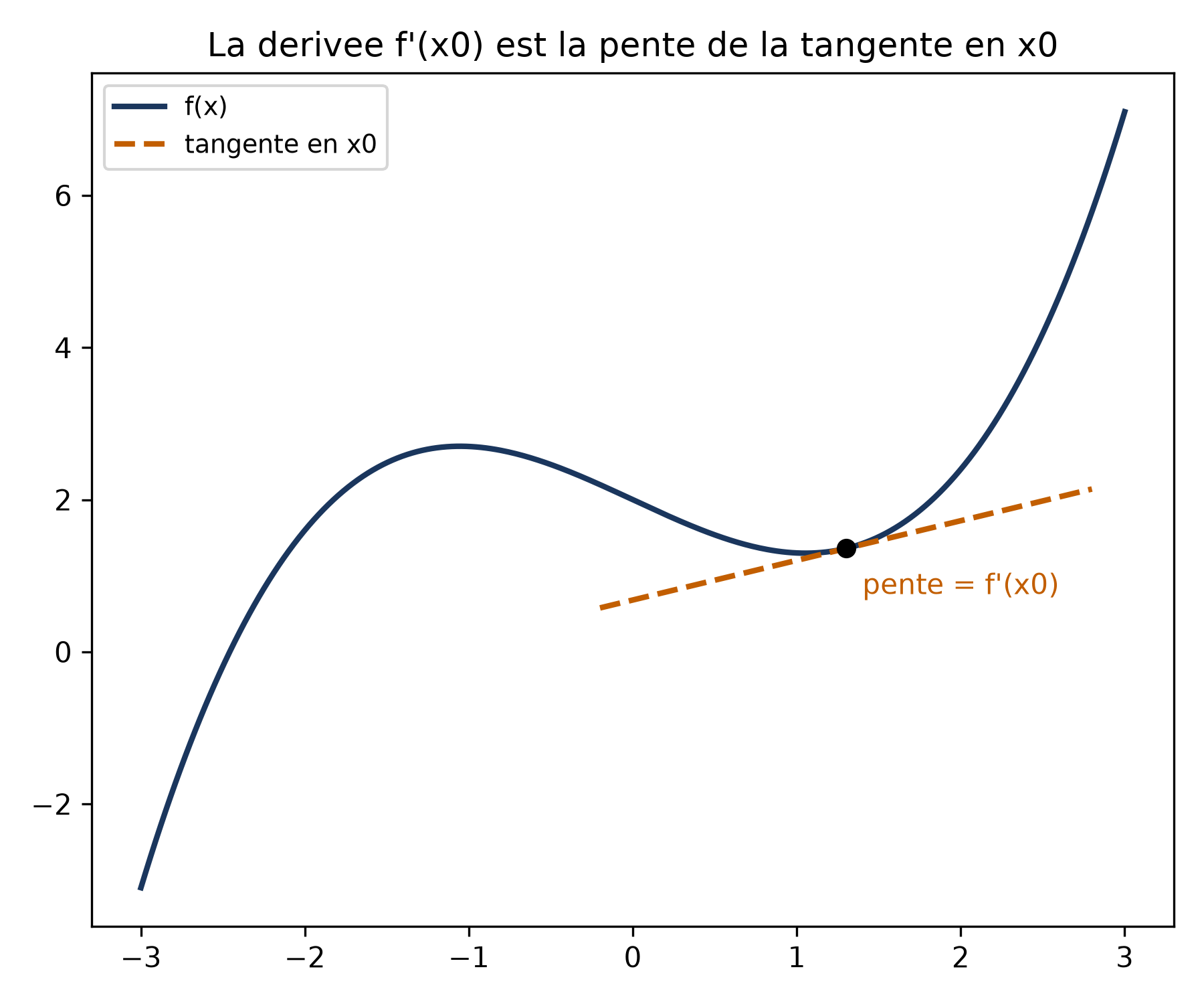 Une courbe avec, en un point marqué, une droite tangente en pointillés dont la pente est la dérivée en ce point