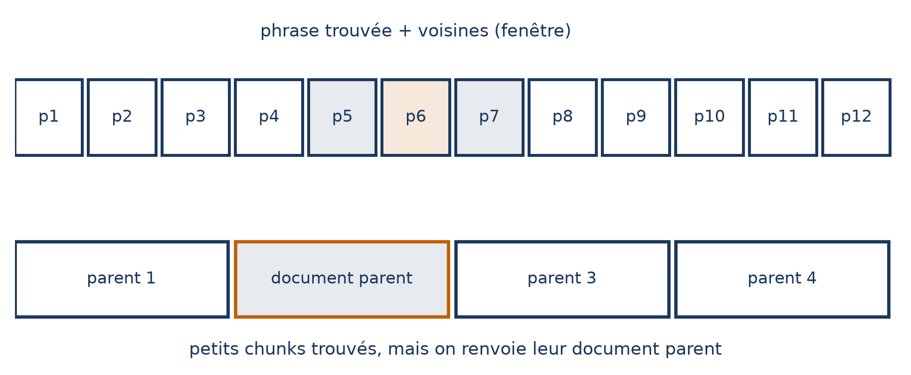 Deux façons de rendre du contexte autour d'un petit résultat : en haut, la phrase trouvée p6 arrive avec ses voisines p5 et p7 ; en bas, de petits fragments trouvés renvoient chacun vers leur document parent complet