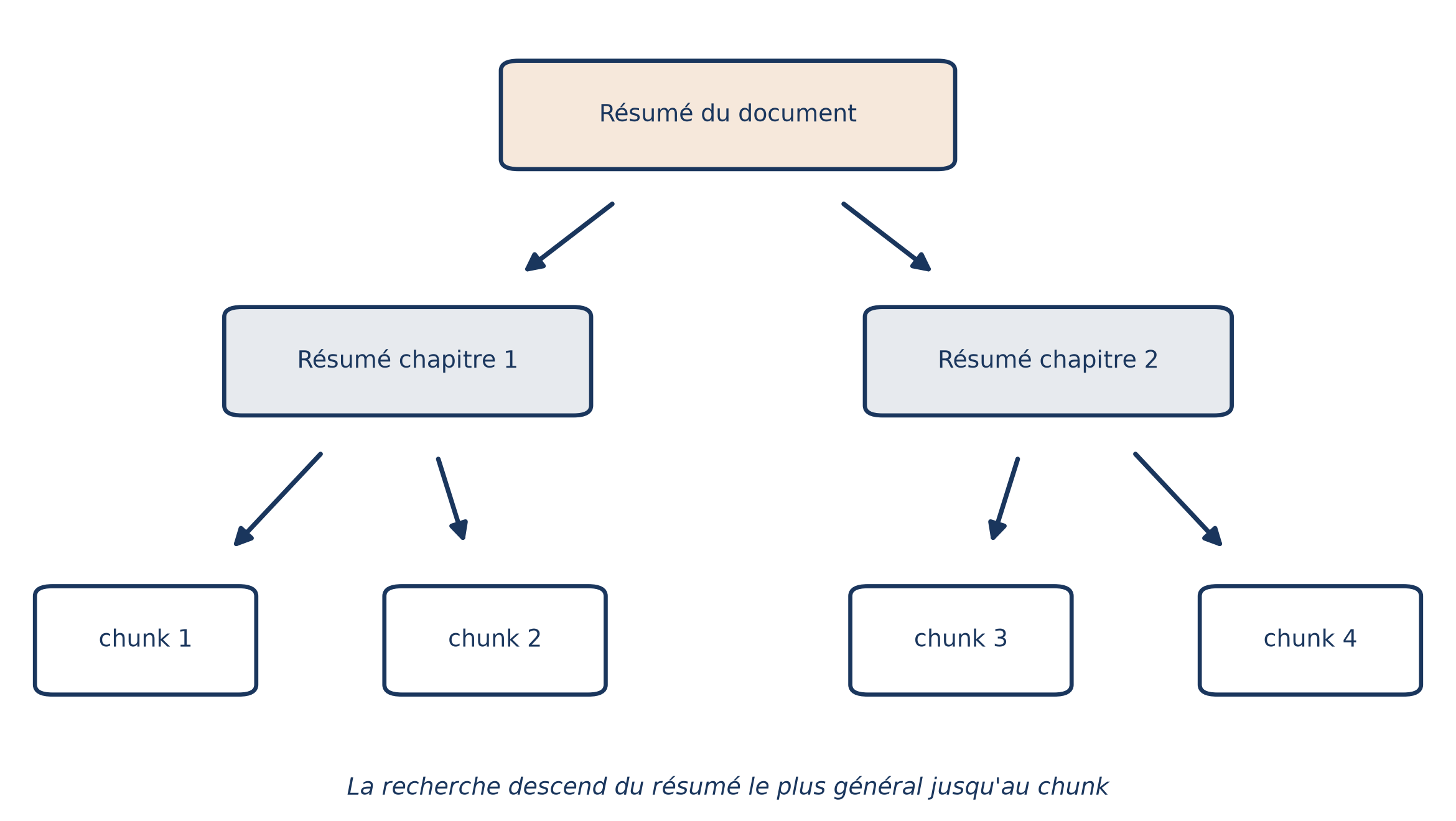 Index hiérarchique : un résumé du document à la racine, un résumé par partie au niveau suivant, puis les fragments en feuilles ; la recherche descend du plus général au plus précis