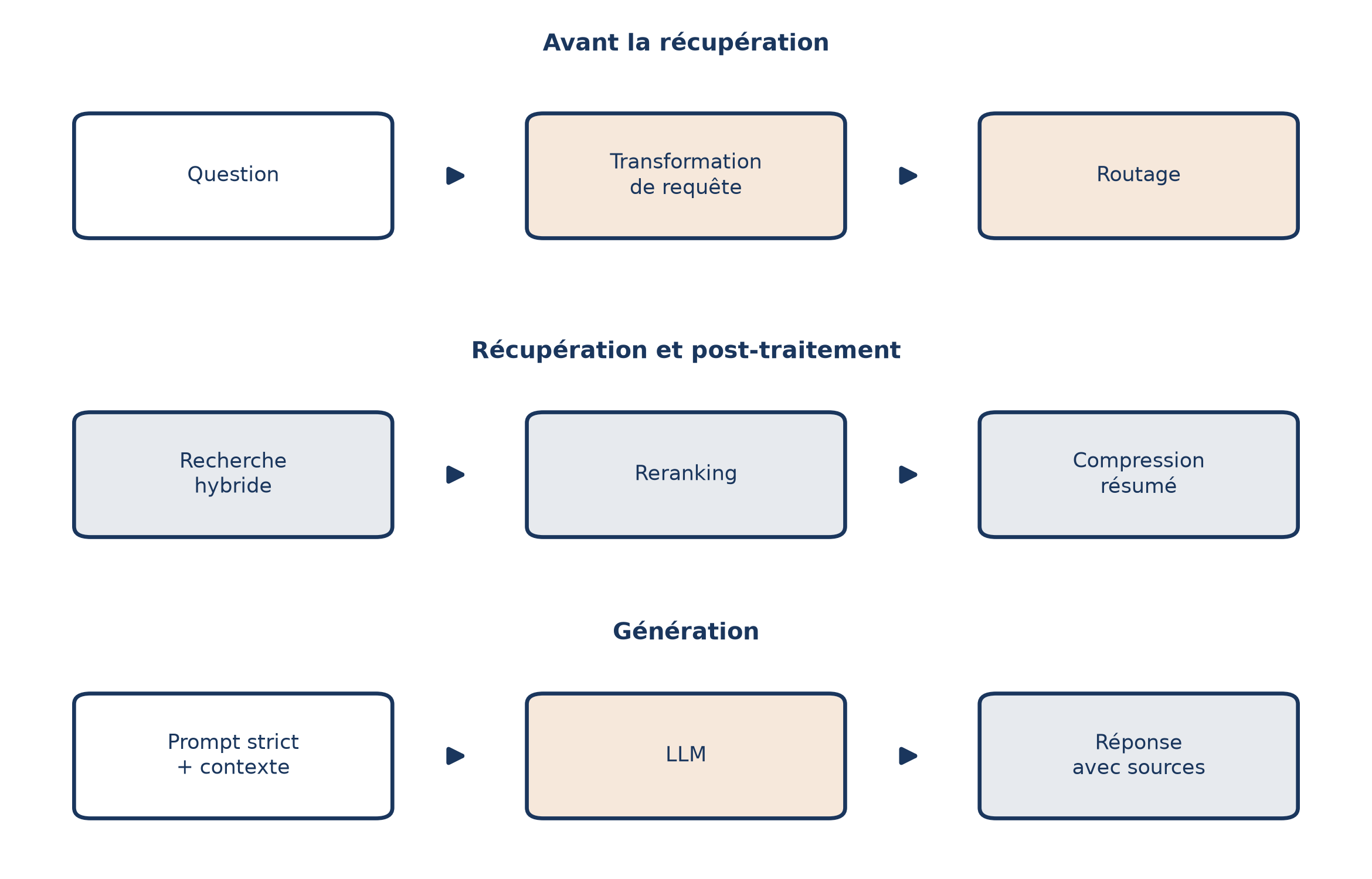 Pipeline avancé de bout en bout : avant la récupération, la question passe par une transformation puis un routage ; recherche hybride, reranking et compression par résumé forment le bloc central ; la génération reçoit un prompt strict avec le contexte et rend une réponse accompagnée de ses sources