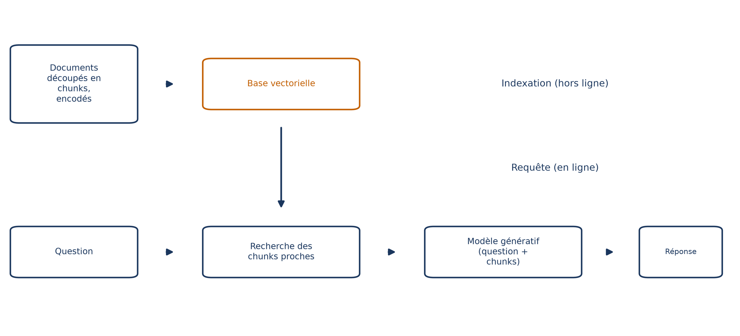 Deux temps d'un système de questions-réponses sur documents : hors ligne, les documents sont découpés, encodés et rangés dans une base vectorielle ; en ligne, la question retrouve les morceaux proches et un modèle génératif rédige la réponse