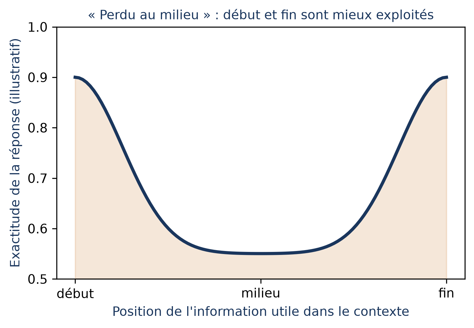 Courbe illustrative en U : l'exactitude de la réponse est élevée, autour de 0,9, quand l'information utile est au début ou à la fin du contexte, et tombe autour de 0,55 quand elle est au milieu