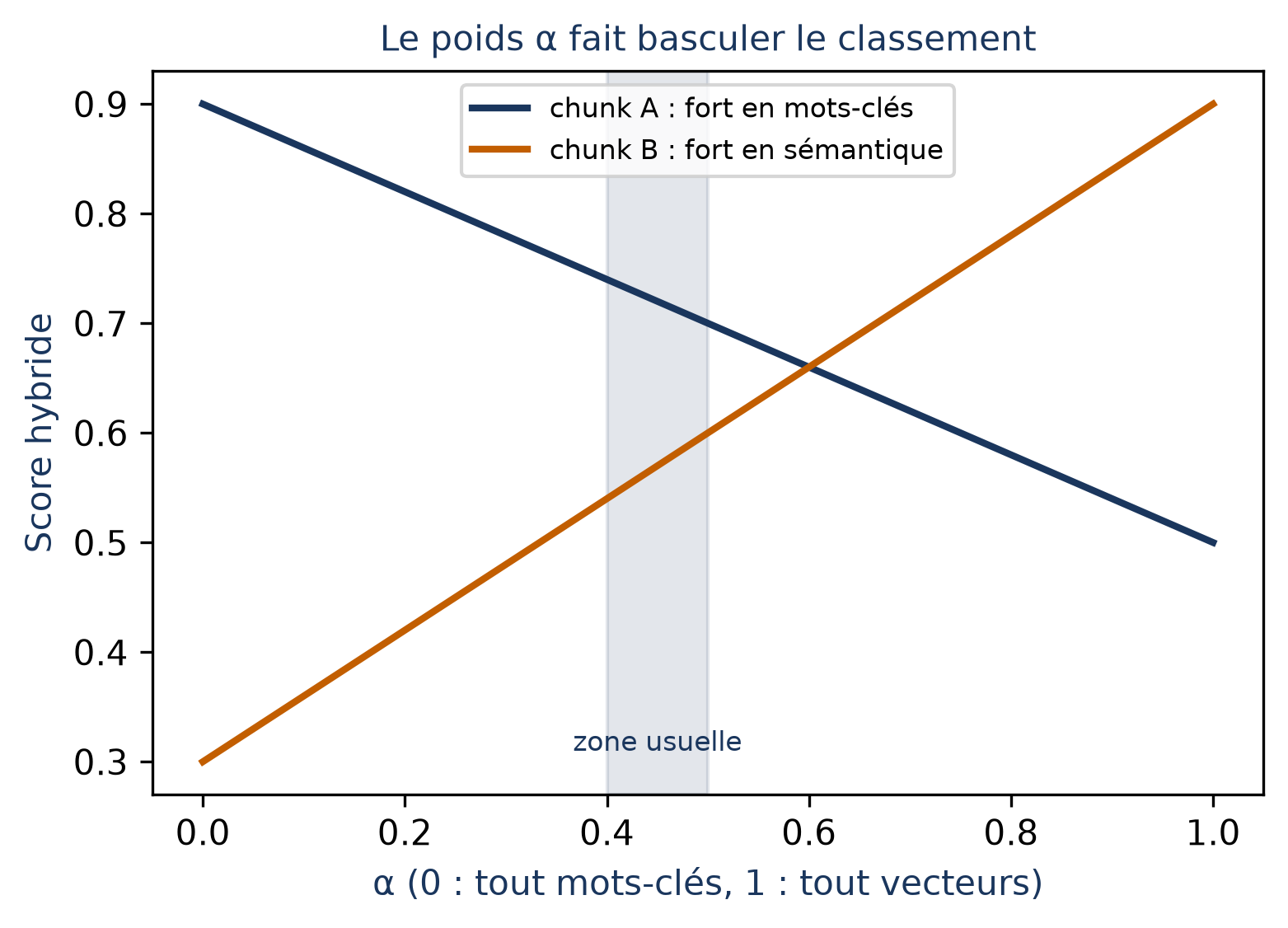 Deux droites en fonction de α : un passage fort en mots-clés dont le score baisse quand α augmente, un passage fort en sémantique dont le score monte, croisées autour de 0,6, avec une zone grisée entre 0,4 et 0,5