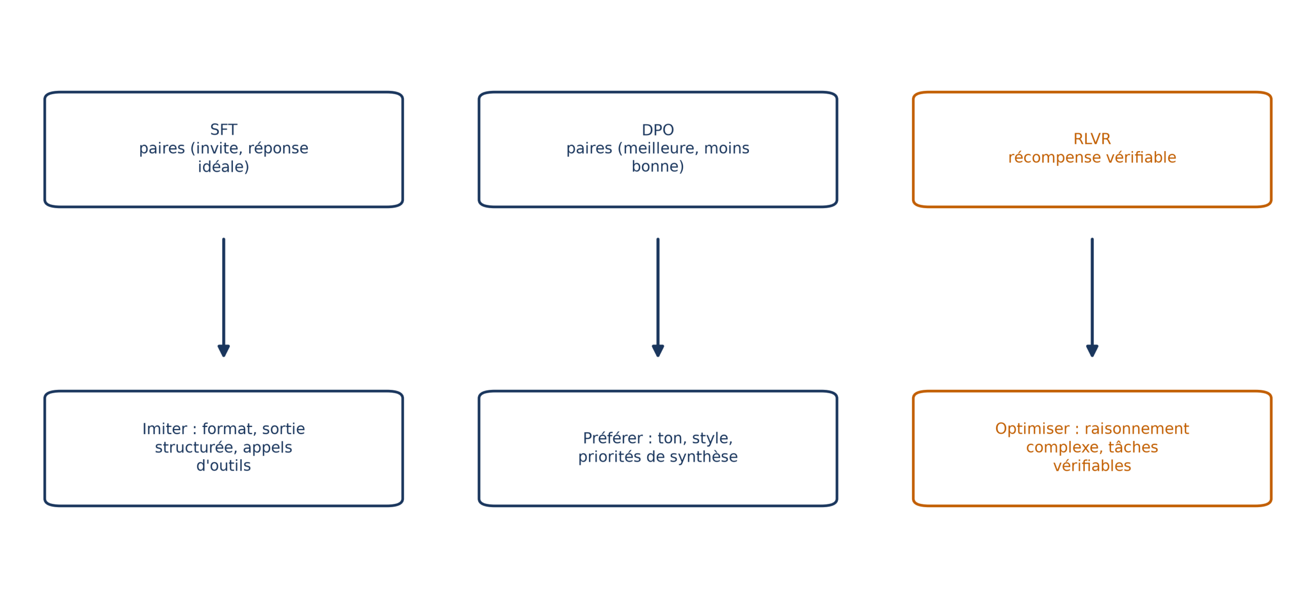Trois méthodes d'affinage côte à côte : imiter des paires (invite, réponse idéale), préférer la meilleure de deux réponses, optimiser une récompense vérifiable