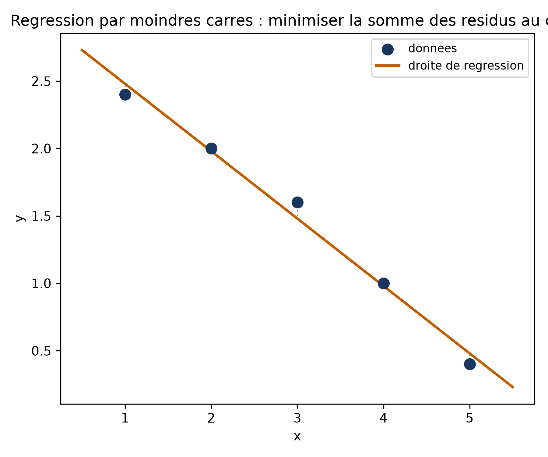 Cinq points presque alignés le long d'une droite de régression descendante, avec de très petits écarts verticaux entre certains points et la droite