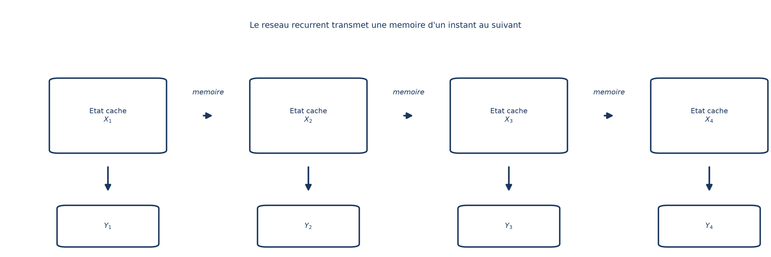 Quatre blocs « état caché » alignés de gauche à droite, chacun relié par une flèche « mémoire » au suivant et produisant vers le bas une sortie Y1 à Y4
