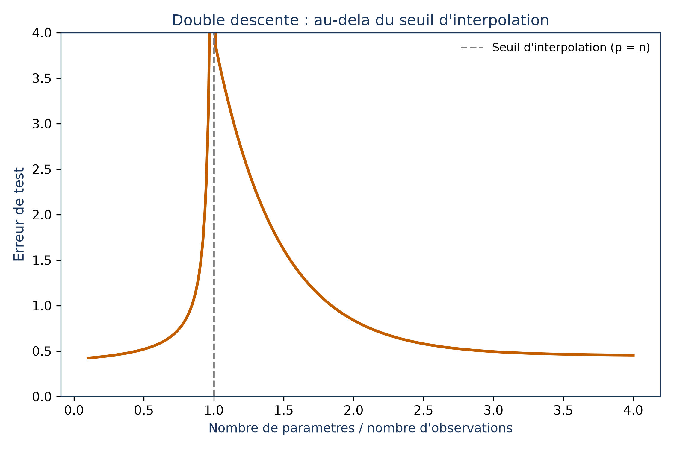 Courbe d'erreur de test selon le rapport entre nombre de paramètres et nombre d'observations : un pic aigu au seuil où les deux sont égaux, puis une baisse au-delà