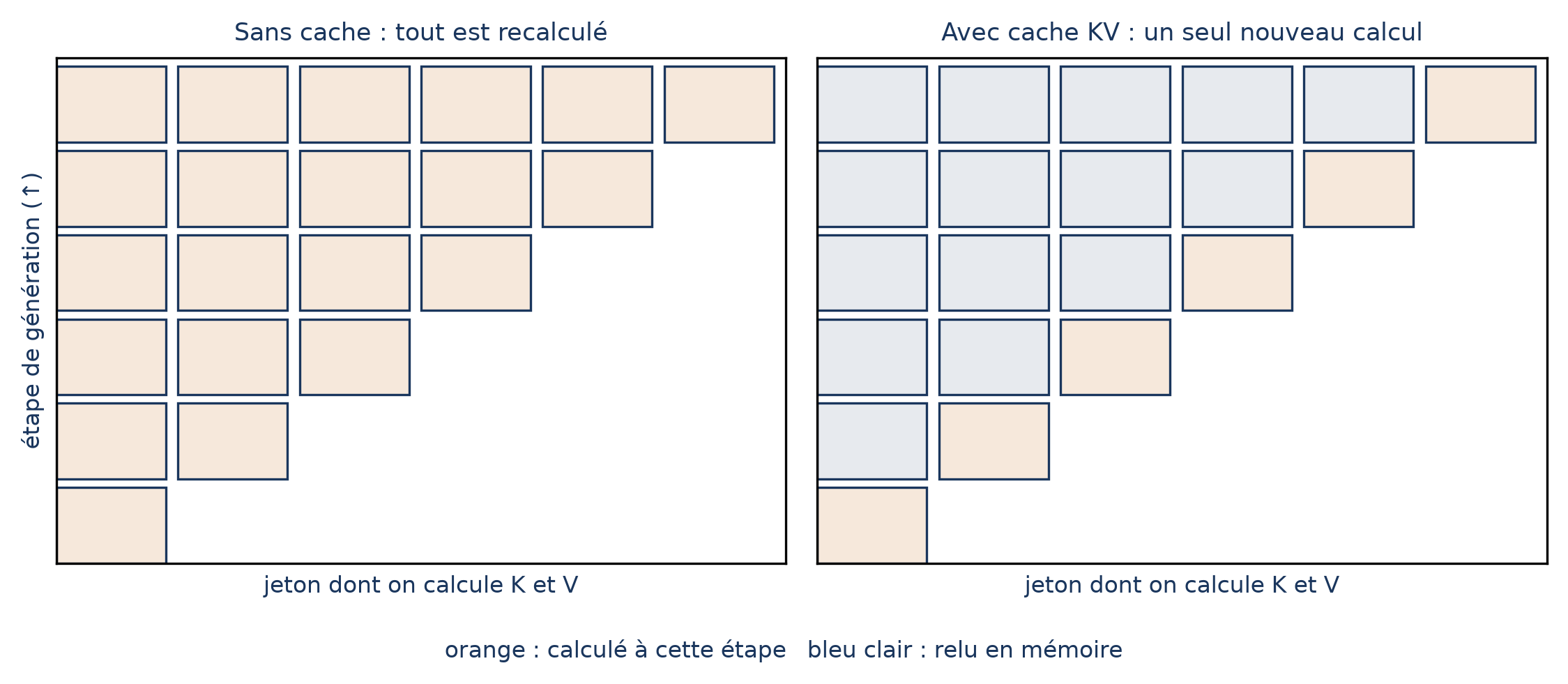 Cache KV : sans cache, tout est recalculé à chaque étape ; avec cache, les jetons déjà vus sont relus en mémoire et un seul nouveau jeton est calculé