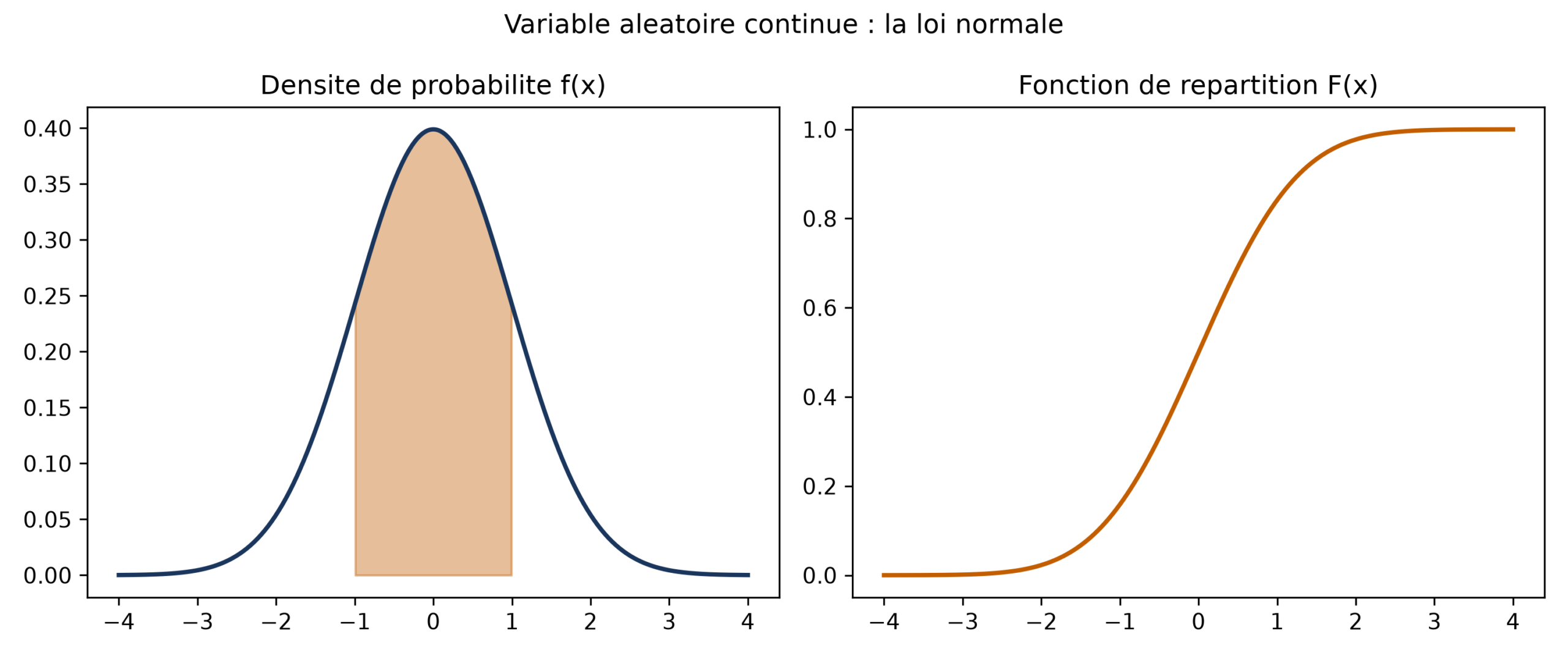 À gauche, la courbe en cloche de la densité de la loi normale avec une zone orangée entre −1 et 1 ; à droite, la courbe en S de la fonction de répartition correspondante