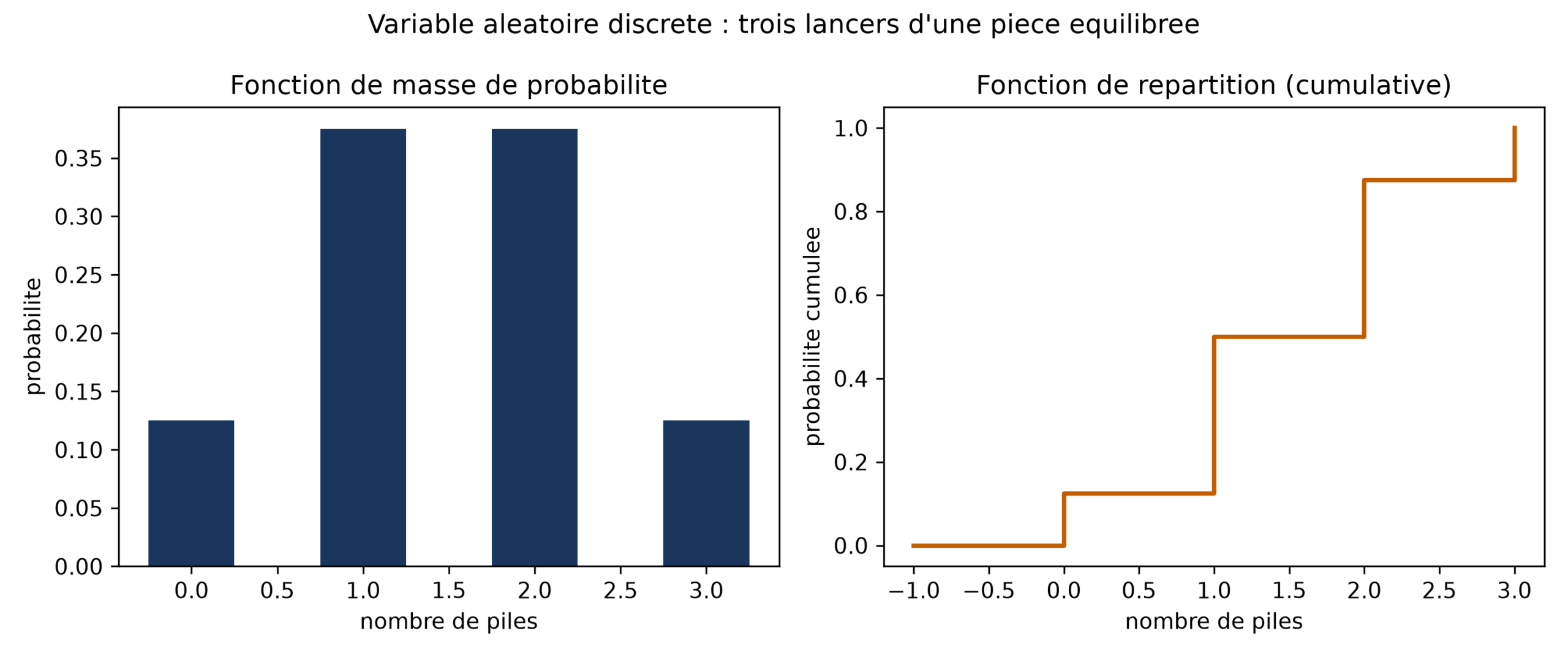 Diagramme en bâtons d'une loi discrète : chaque barre donne la probabilité d'un nombre entier d'événements, ici le nombre de piles obtenus sur trois lancers