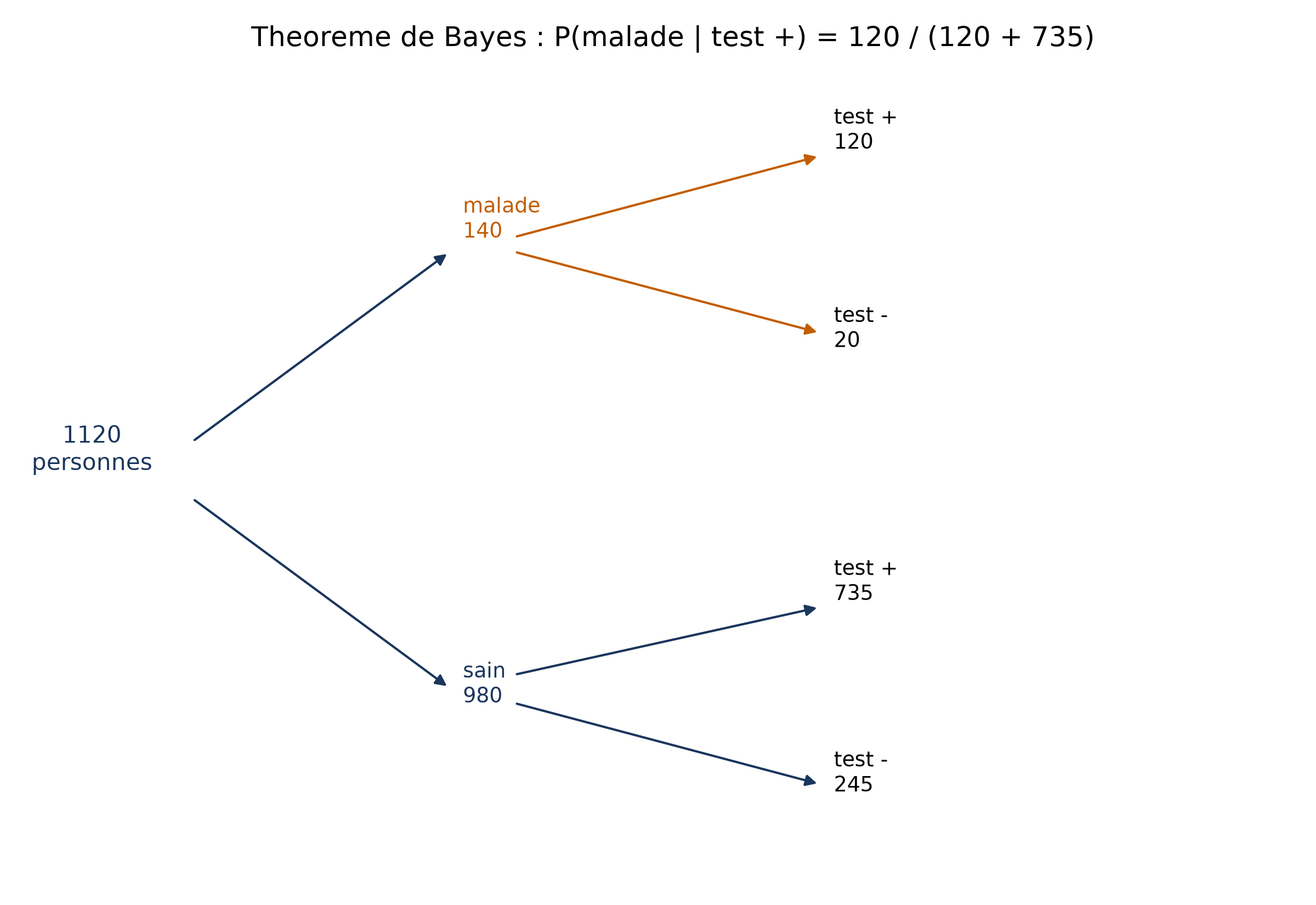 Arbre de dénombrement : 1 120 personnes se divisent en 140 malades (120 positifs, 20 négatifs) et 980 sains (735 positifs, 245 négatifs)