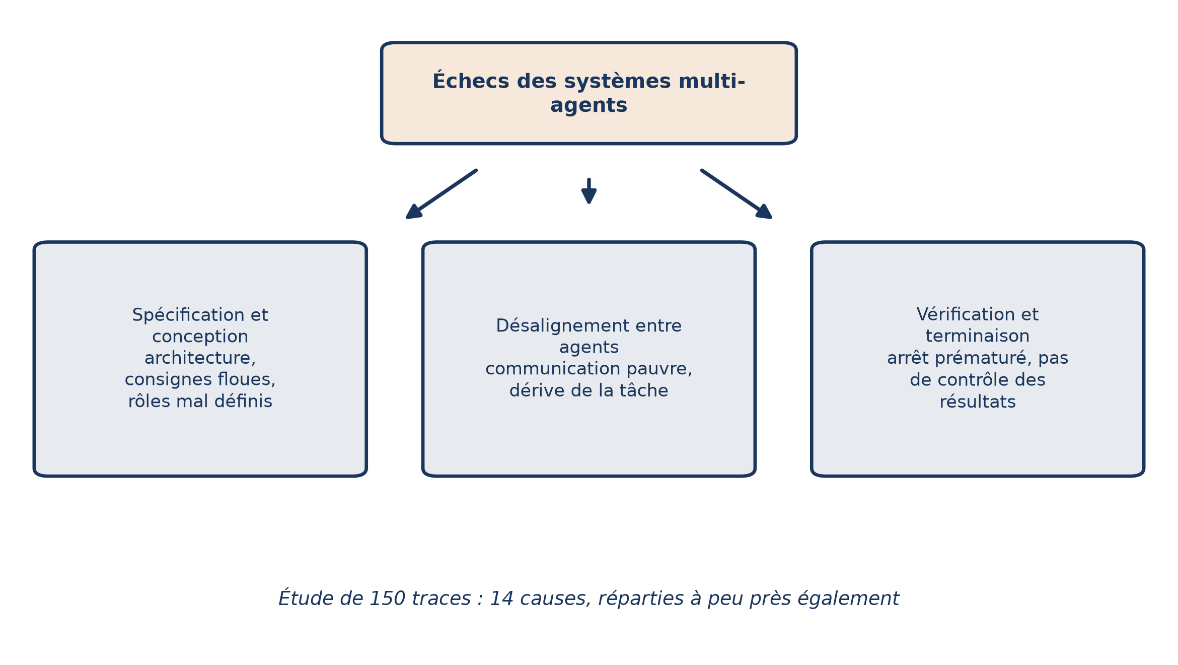 Les trois familles d'échecs des systèmes multiagents : conception et consignes, désalignement entre agents, vérification et arrêt de la tâche