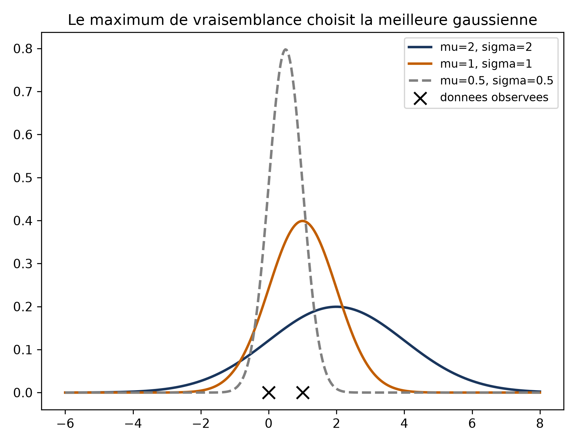 Trois courbes gaussiennes superposées et deux points d'observation ; la courbe de paramètres 0,5 et 0,5 est celle qui s'ajuste le mieux