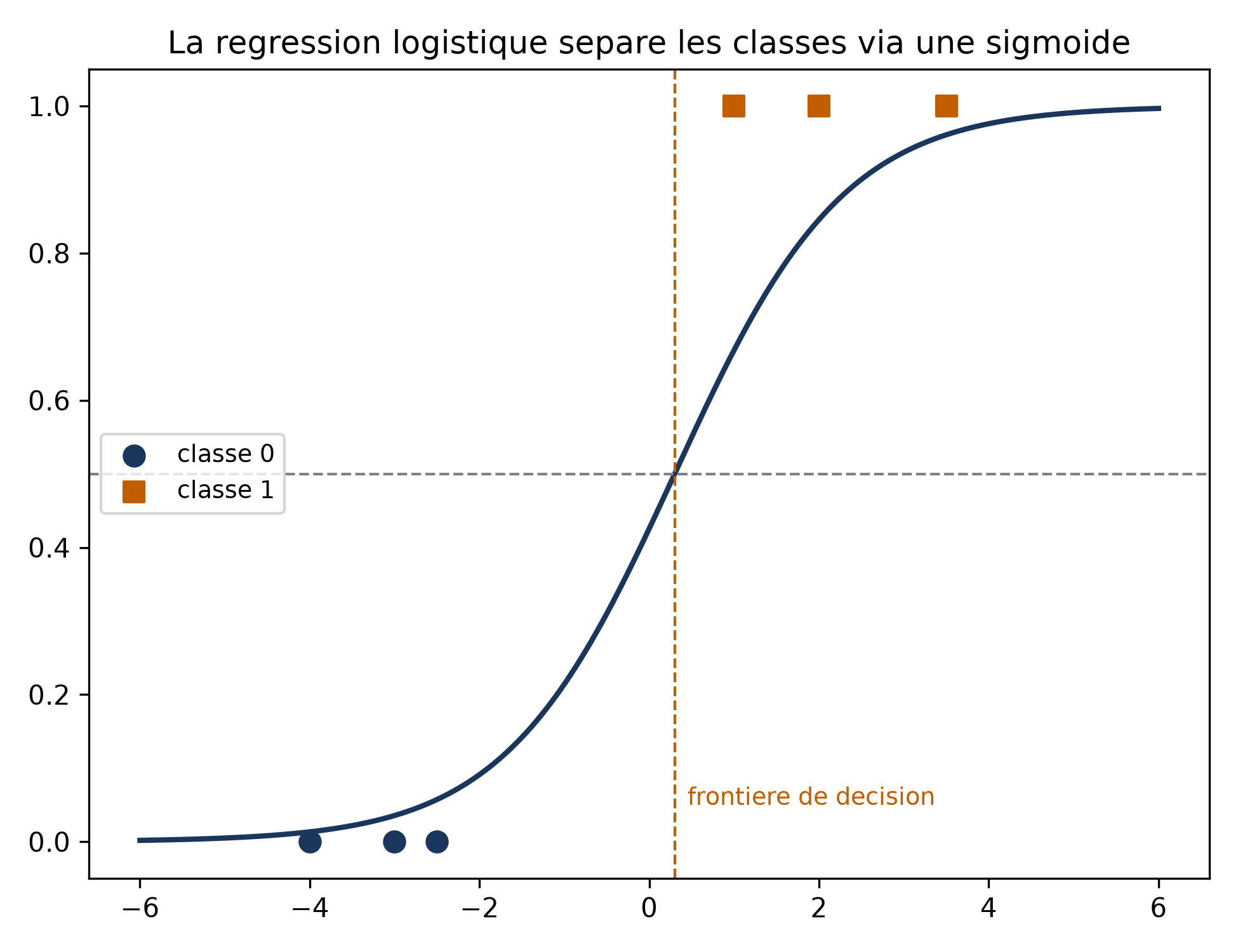 Deux nuages de points, cercles de classe 0 près de 0 et carrés de classe 1 près de 1, une sigmoïde qui passe de l'un à l'autre et une ligne verticale pointillée marquant la frontière de décision
