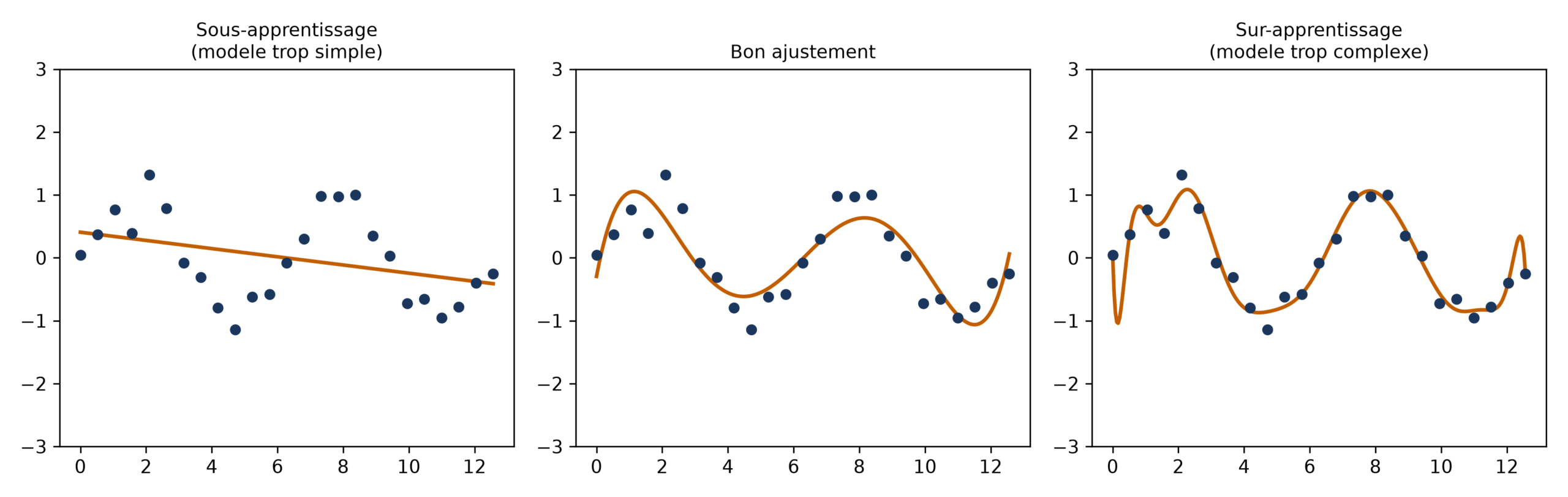 Trois graphiques sur les mêmes points bruités : une droite trop simple, une courbe modérée qui suit la tendance, et une courbe très irrégulière qui passe au plus près de chaque point