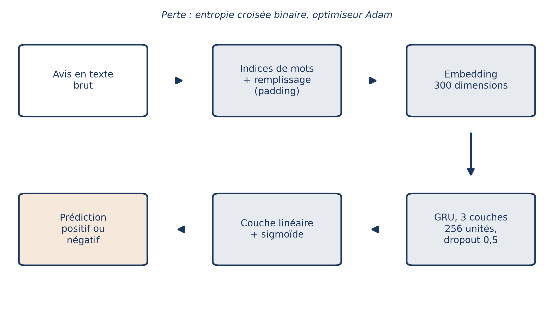 Architecture du classifieur de sentiments : avis brut, indices de mots avec remplissage, embedding de 300 dimensions, GRU à 3 couches de 256 unités avec dropout 0,5, couche linéaire et sigmoïde, prédiction positive ou négative
