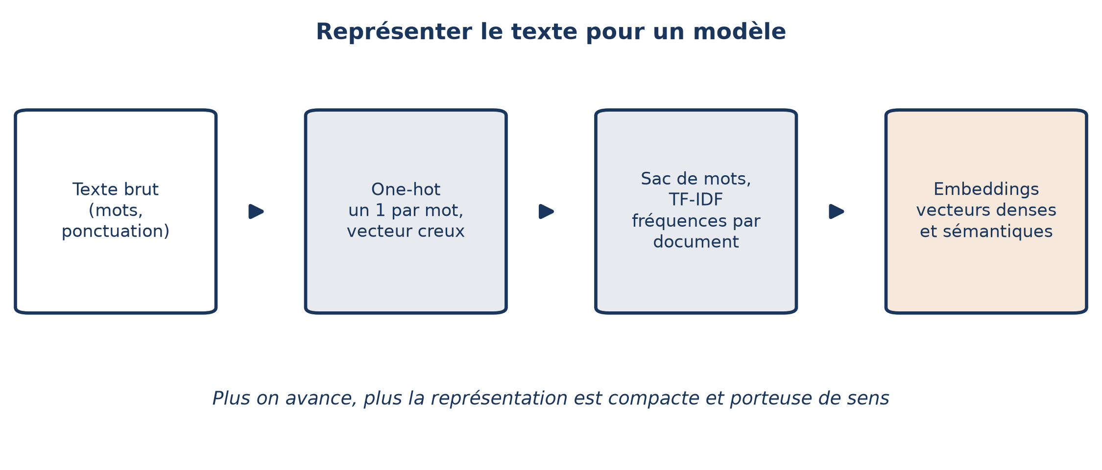 Chaîne de représentations du texte, du texte brut à l'encodage one-hot, puis au sac de mots et au TF-IDF, jusqu'aux embeddings, de plus en plus compacts