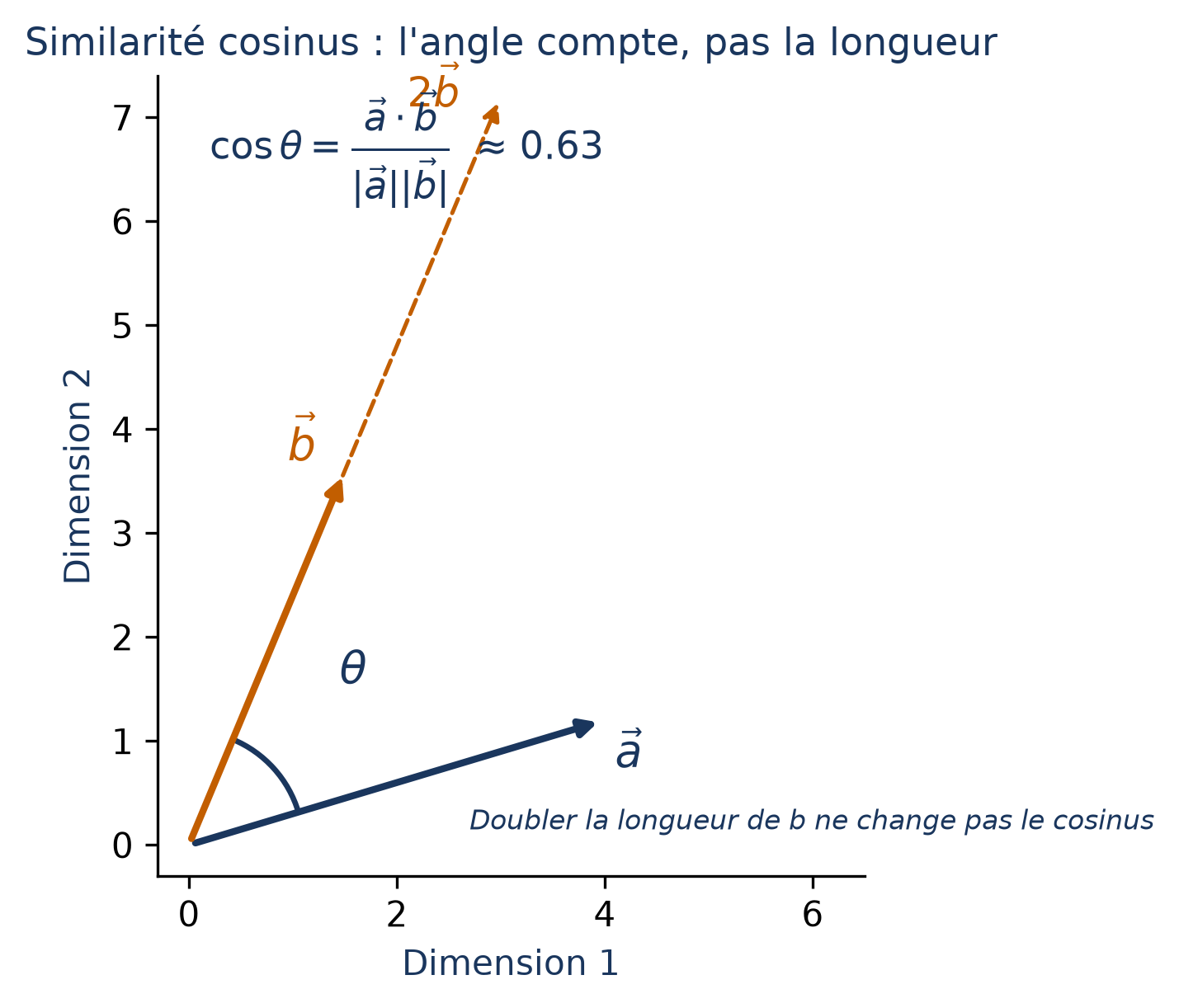 Deux vecteurs a et b formant un angle thêta, avec un cosinus d'environ 0,63 ; un vecteur 2b, de même direction que b mais deux fois plus long, est tracé en pointillés