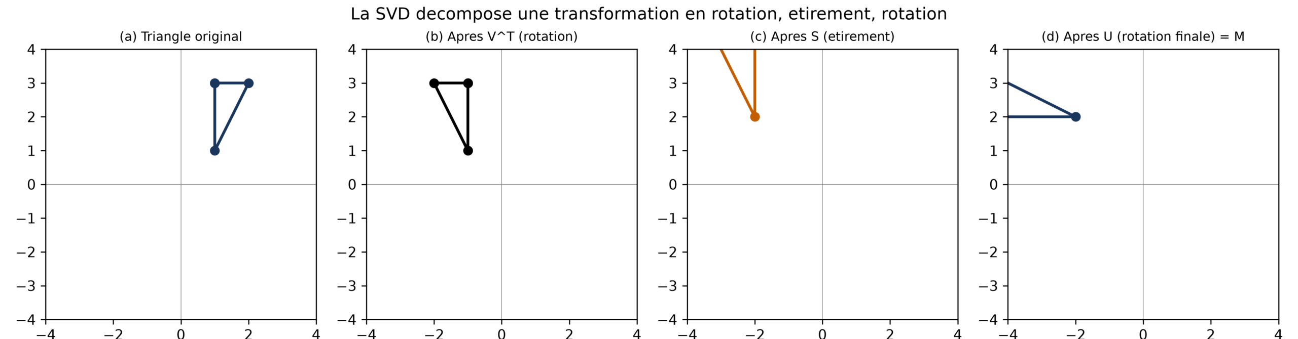Quatre panneaux : un triangle d'abord intact, puis tourné par V transposée, étiré par S jusqu'à s'aplatir presque en segment, enfin tourné par U pour donner la transformation complète