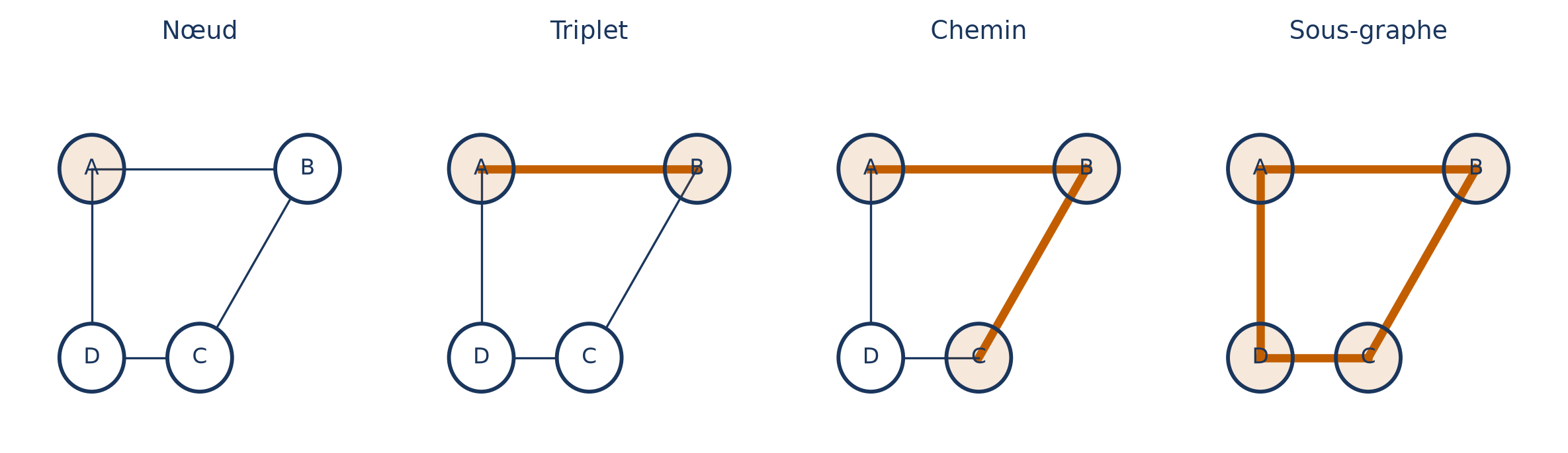 Quatre niveaux de granularité sur un même graphe : un nœud, un triplet, un chemin, un sous-graphe