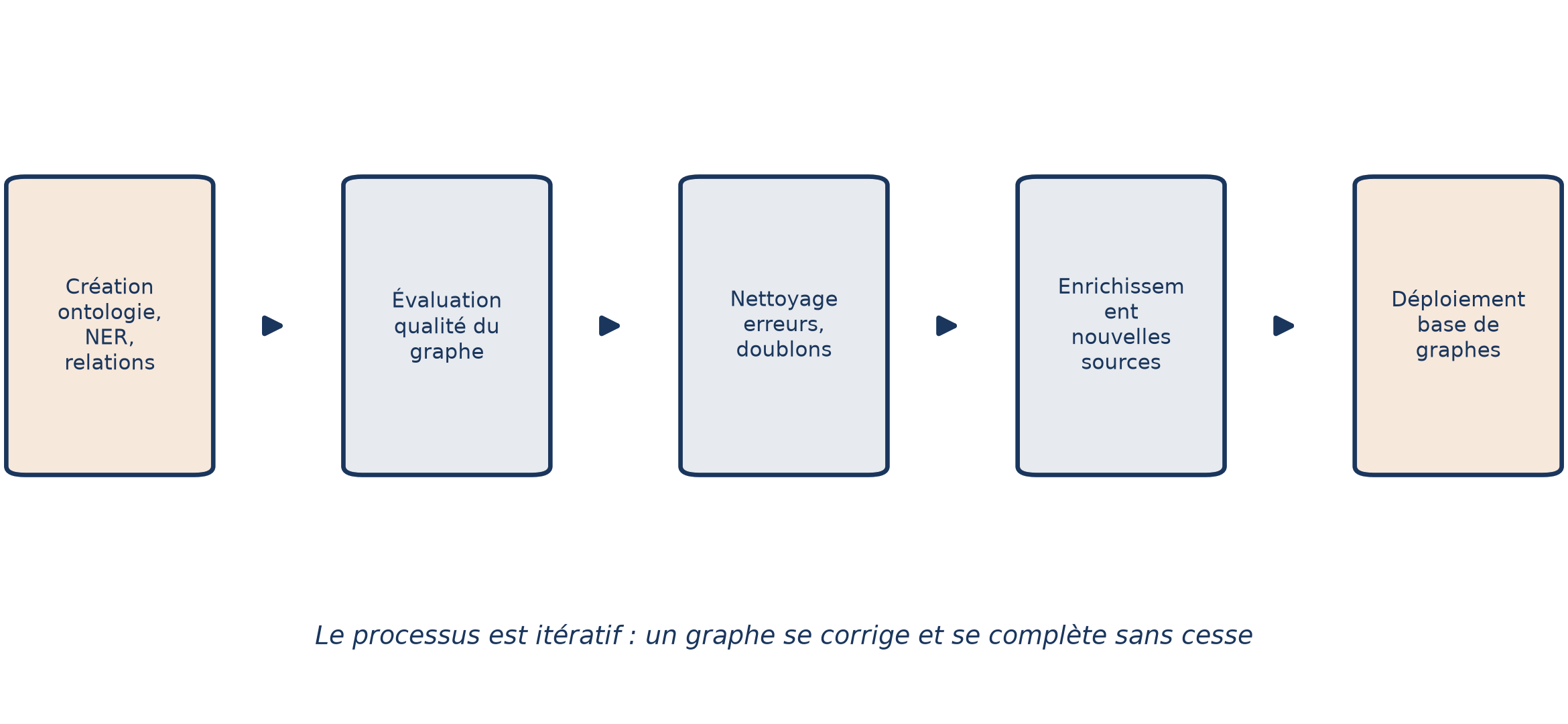 Pipeline en cinq étapes de construction d'un graphe : ontologie avec extraction, évaluation, nettoyage, enrichissement, déploiement, avec des boucles de correction