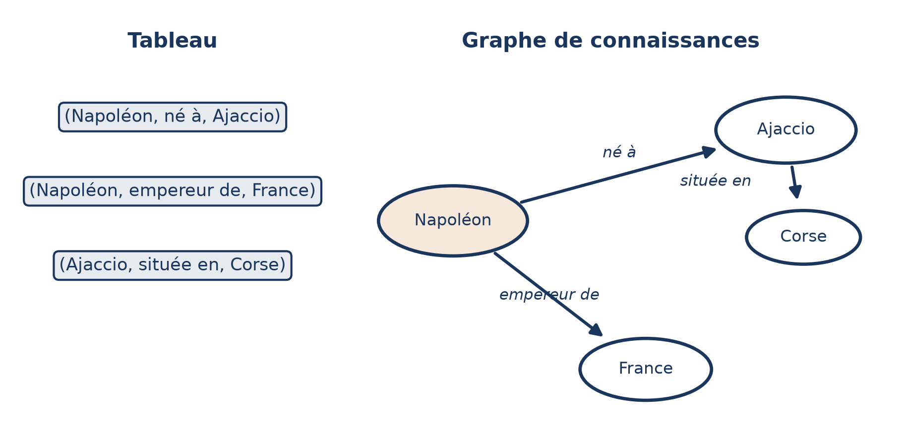 Un tableau de trois triplets à gauche, le graphe correspondant à droite : Napoléon au centre, relié à Ajaccio et à la France, Ajaccio relié à la Corse