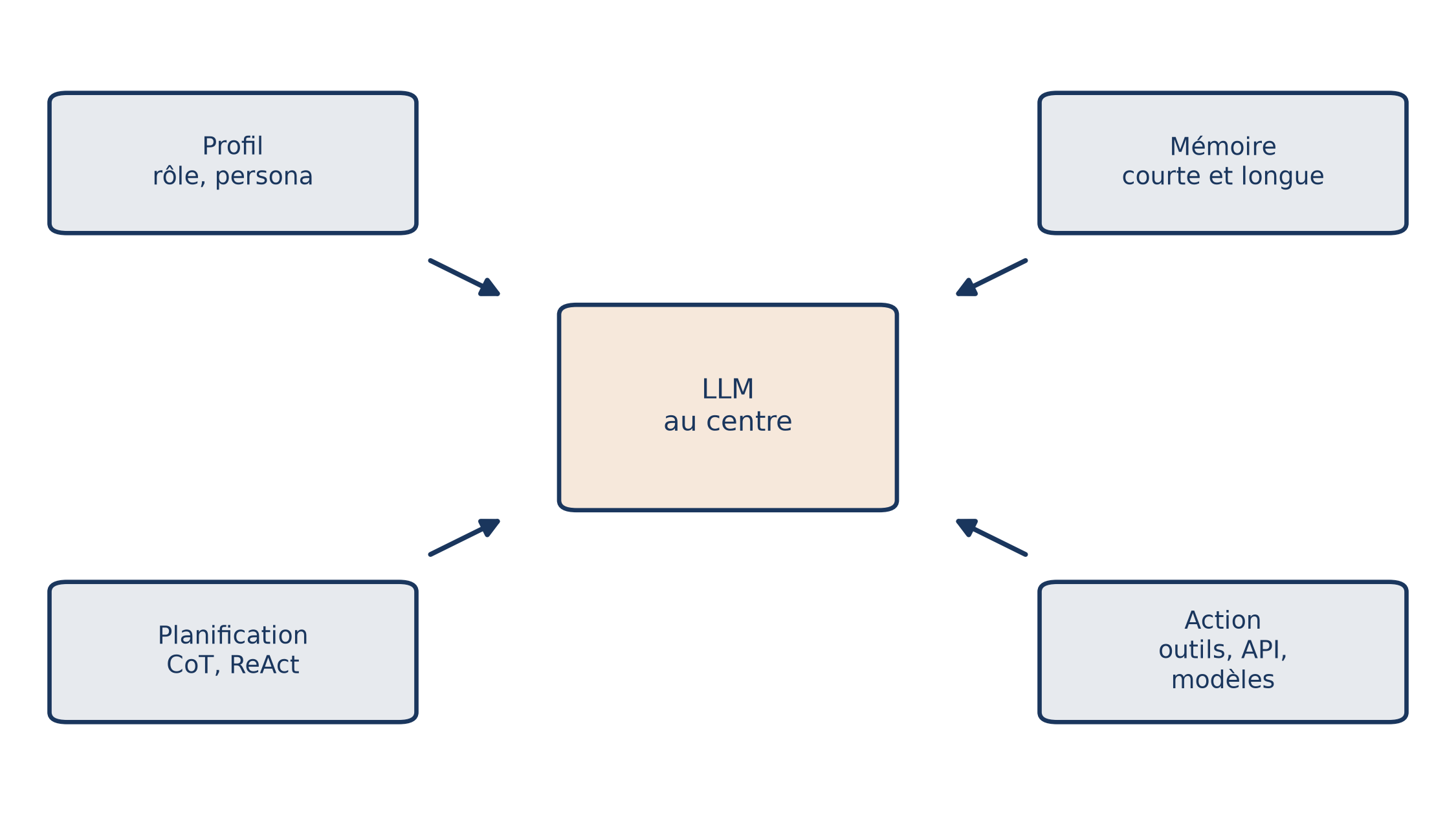 Un LLM au centre, entouré de quatre modules : profil (rôle, persona), mémoire (courte et longue), planification (CoT, ReAct) et action (outils, API, modèles)