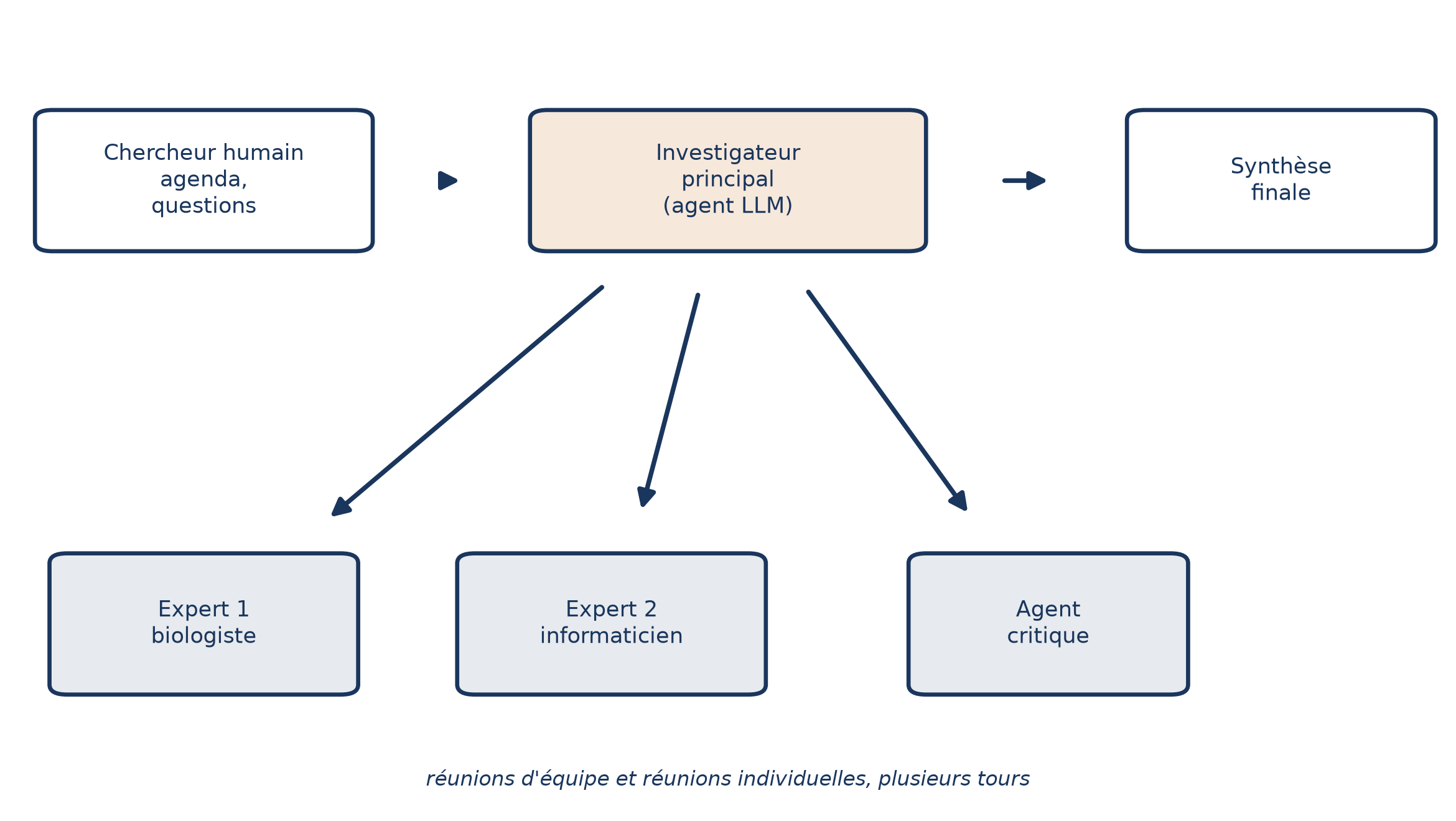 Un chercheur humain transmet un agenda à un investigateur principal (agent LLM), qui dirige un biologiste, un informaticien et un agent critique en réunions successives avant une synthèse finale