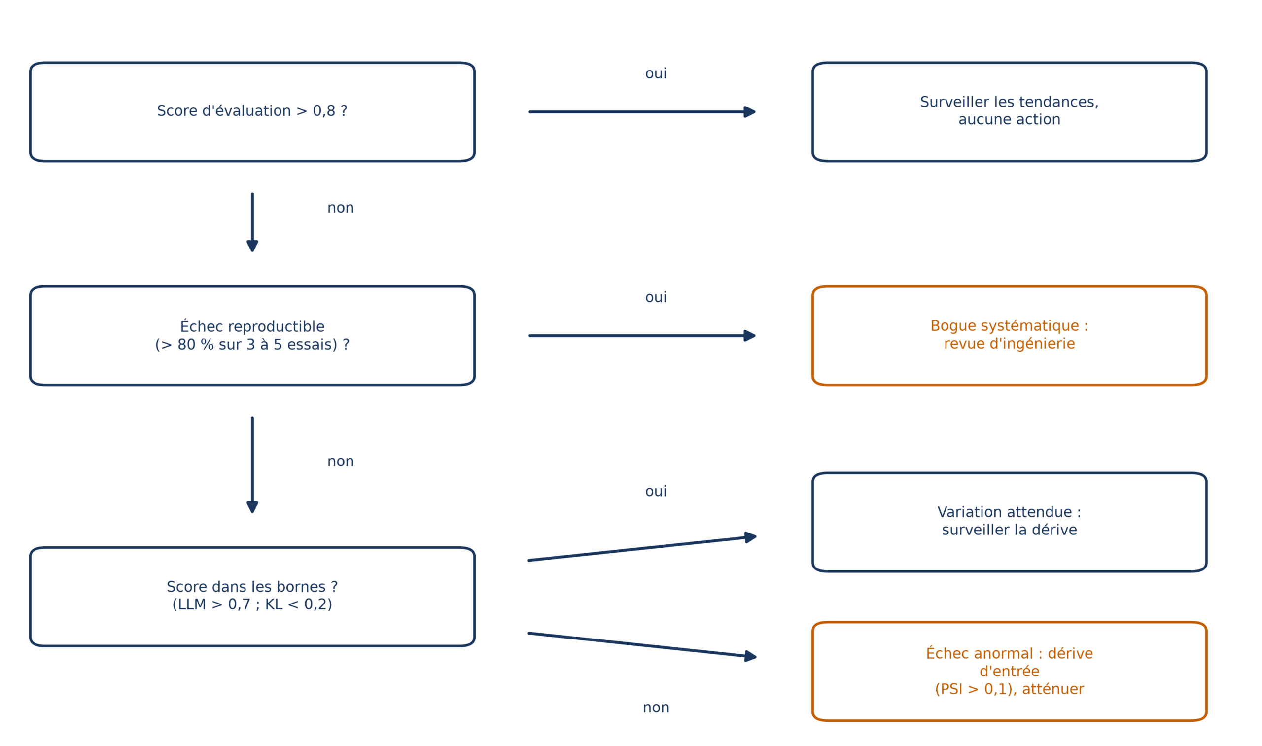 Arbre de décision en trois questions : score d'évaluation supérieur à 0,8 (surveiller les tendances), échec reproductible dans plus de 80 % des essais (bogue systématique, revue d'ingénierie), score dans les bornes (variation attendue, ou échec anormal dû à une dérive d'entrée)