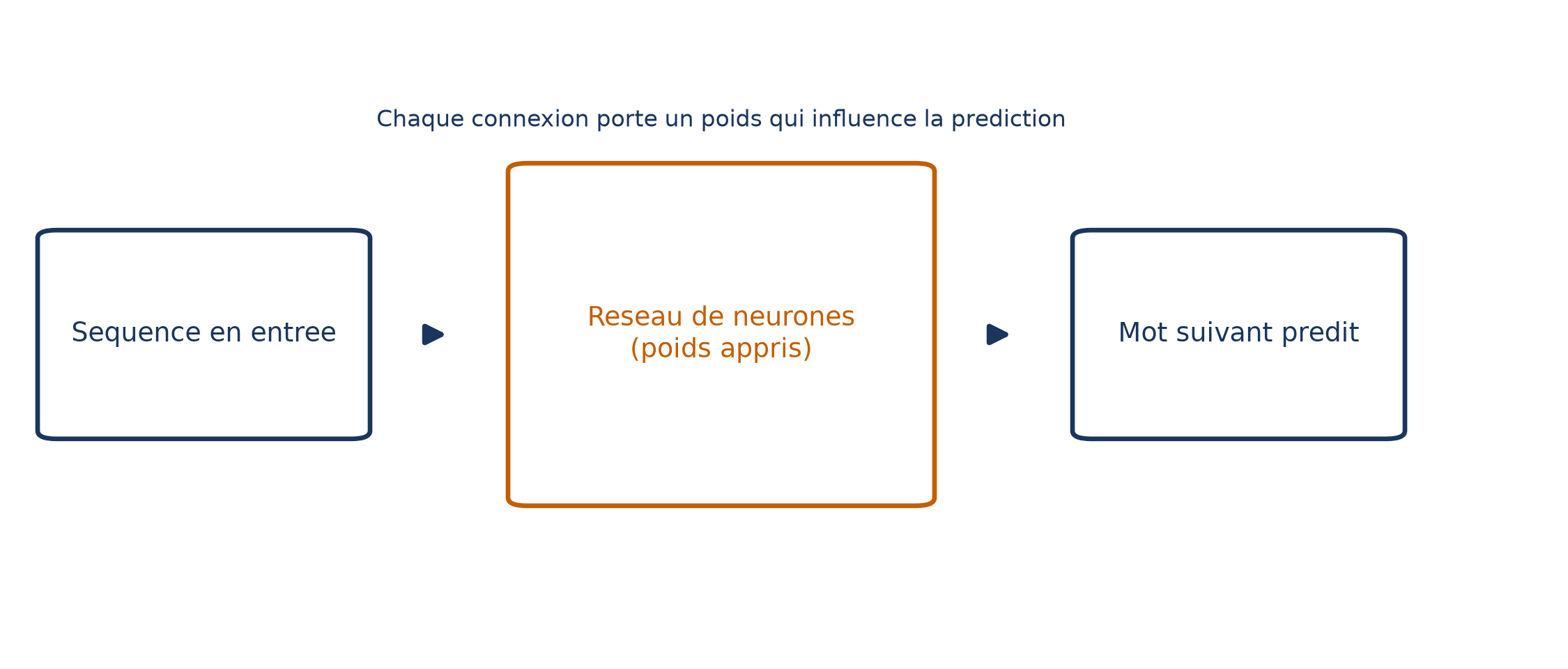 Un LLM en trois blocs : une séquence en entrée, un réseau de neurones aux poids appris, un mot suivant prédit en sortie