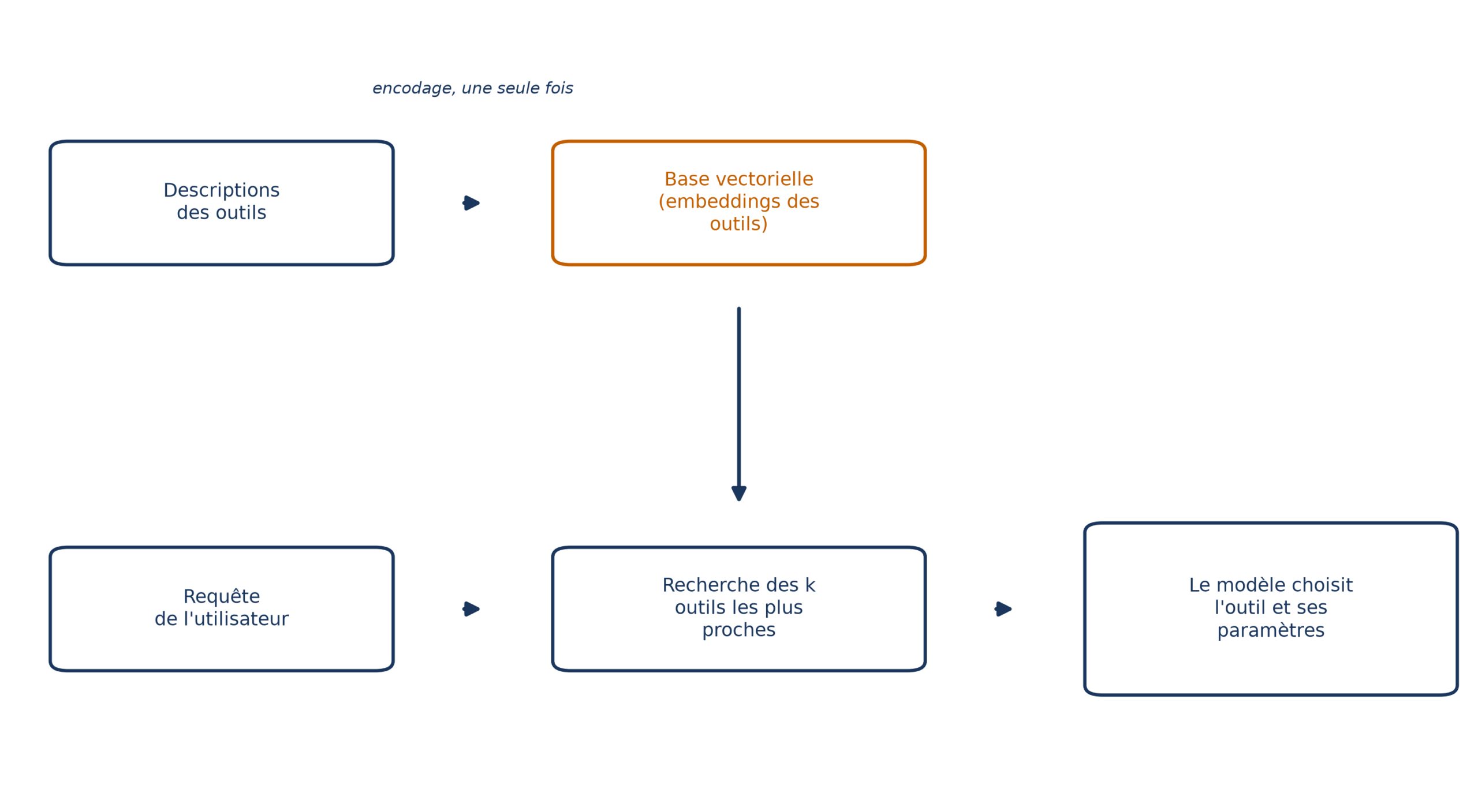 Sélection sémantique d'outils : les descriptions sont encodées une seule fois dans une base de vecteurs, la requête retrouve les k outils les plus proches, puis le modèle choisit l'outil et ses paramètres