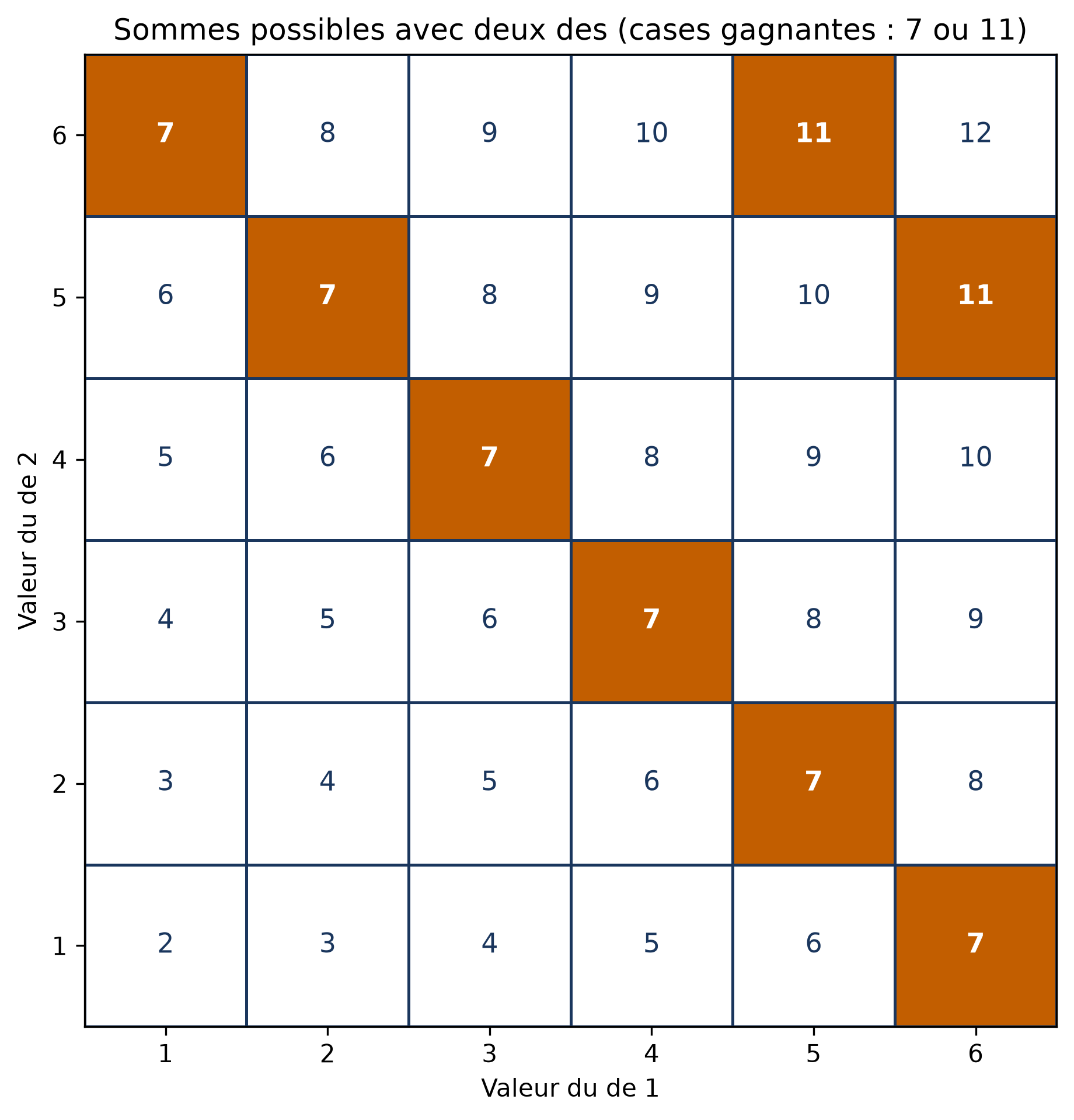 Grille de 6 lignes et 6 colonnes avec la somme de chaque paire de dés ; les cases orange sont celles qui totalisent 7 ou 11