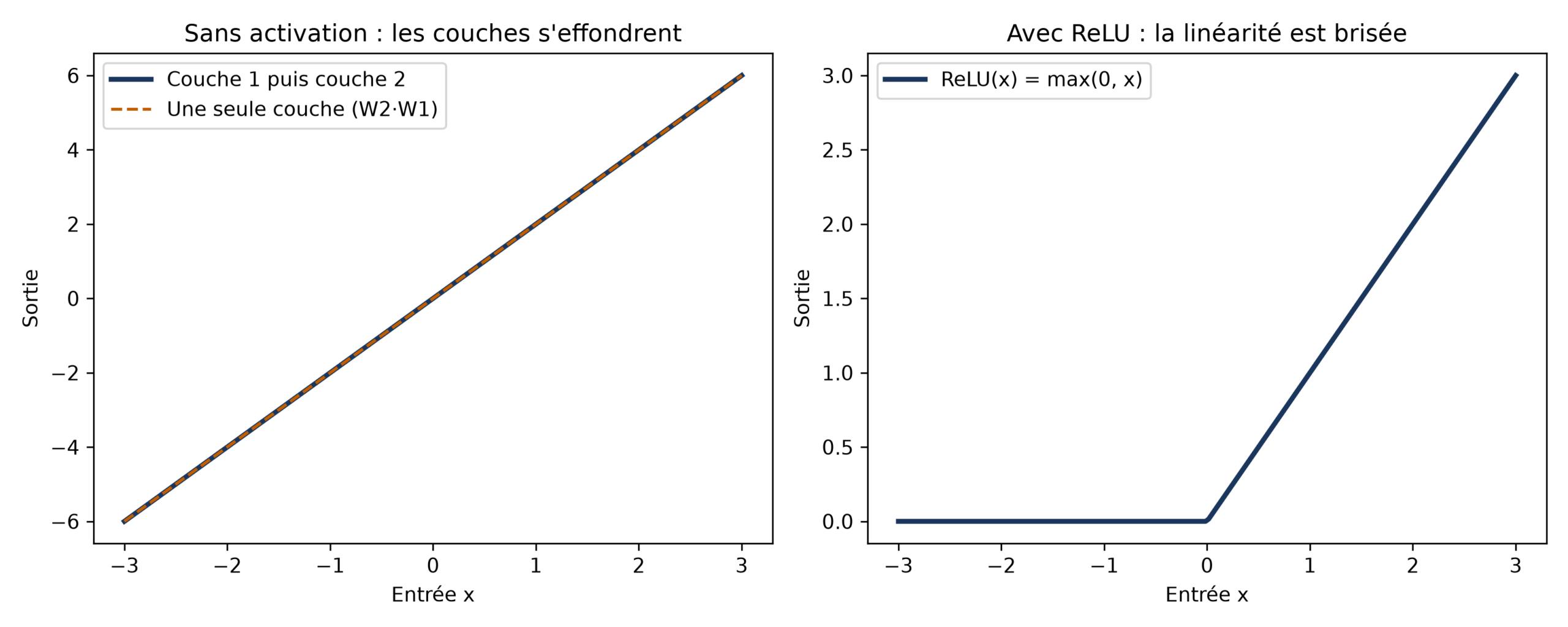Deux graphiques côte à côte : à gauche, sans activation, deux couches successives se confondent avec une seule droite ; à droite, avec ReLU, la courbe est nulle pour les entrées négatives puis croît linéairement