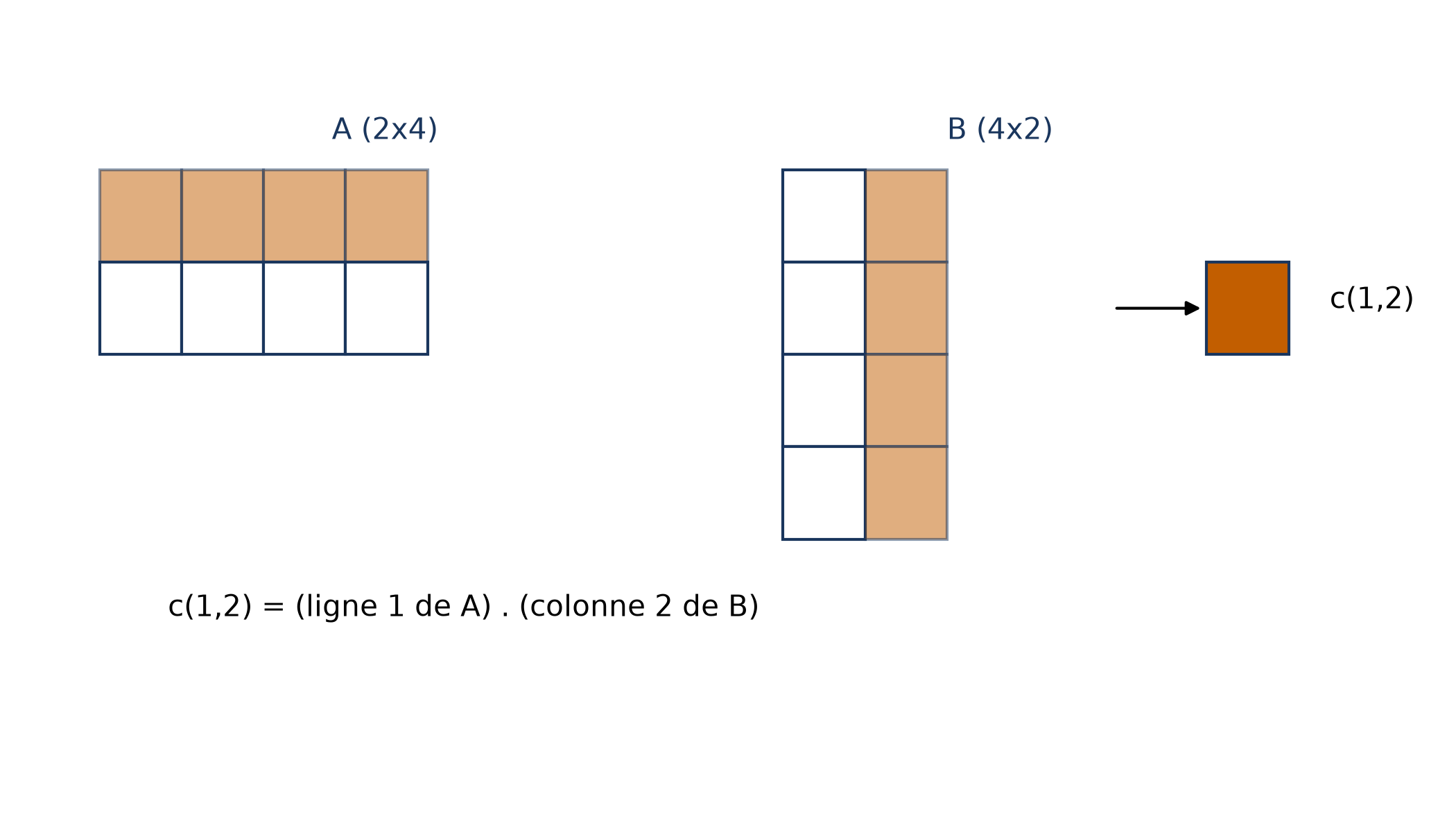 Multiplication d'une matrice A de 2 lignes et 4 colonnes par une matrice B de 4 lignes et 2 colonnes : la case c(1,2) du résultat est le produit scalaire de la ligne 1 de A et de la colonne 2 de B